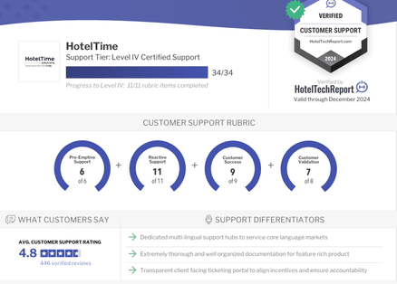 HotelTime Solutions Achieves Level IV Global Support Certification