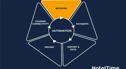 From Manual to Magical: The Future of Hospitality Automation